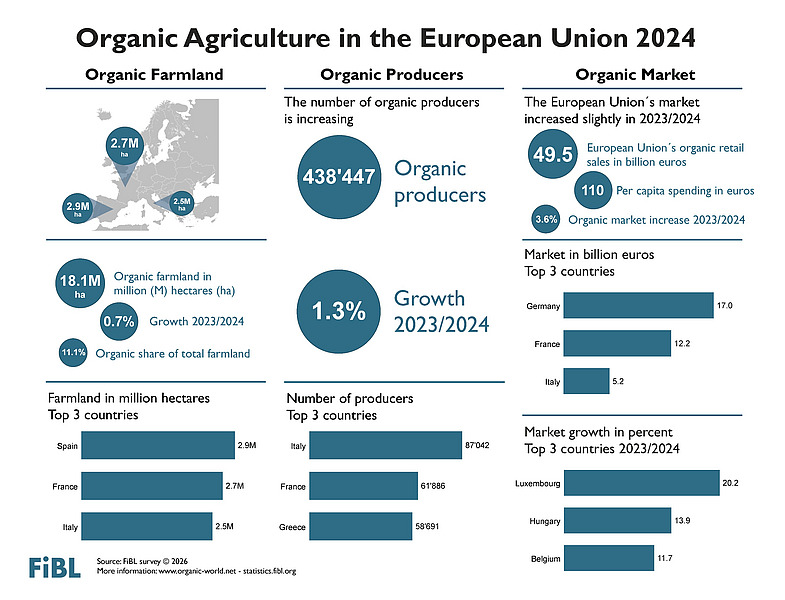 Publicado el informe «El mundo de la agricultura ecológica en 2026»